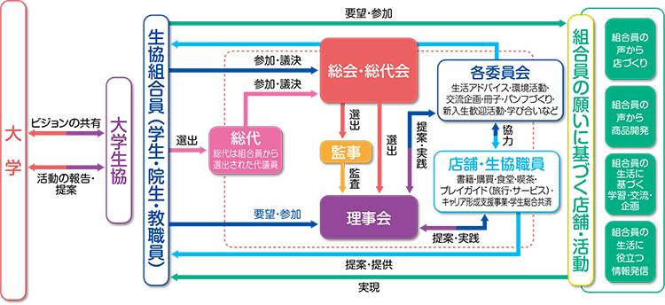 組織図